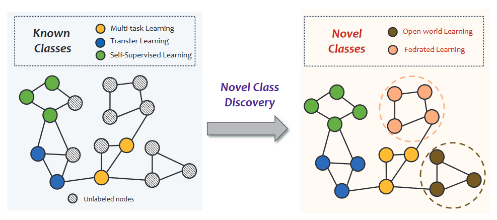 【论文】超越已知：开放世界图学习的新类发现