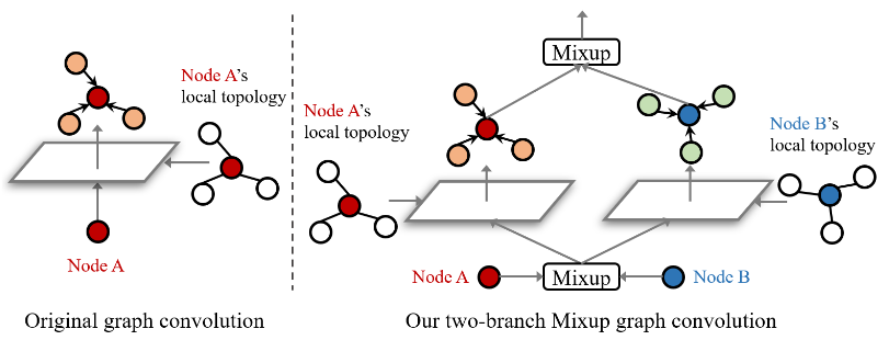 【论文】节点和图分类的Mixup