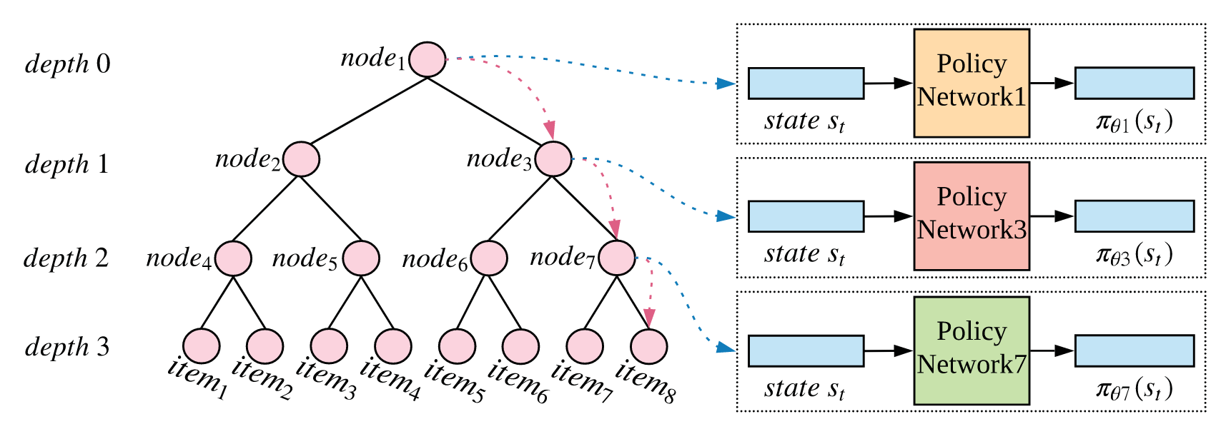 【论文】树结构策略梯度的大规模交互式推荐系统