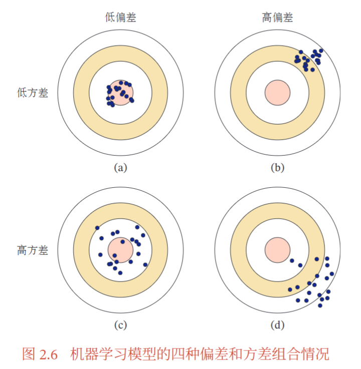【知识】偏差-方差分解的推导
