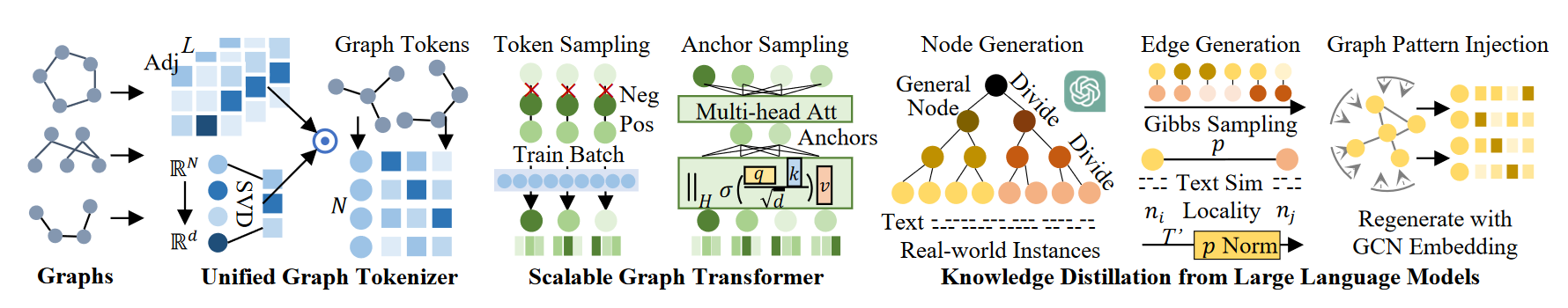 【论文】OpenGraph：面向开放图基础模型