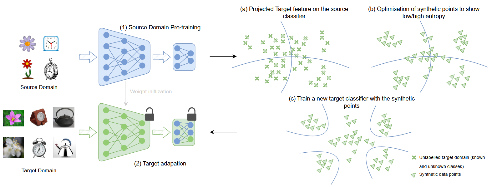 【论文】Recall and Refine：一个简单但有效的无源开放式域适应框架